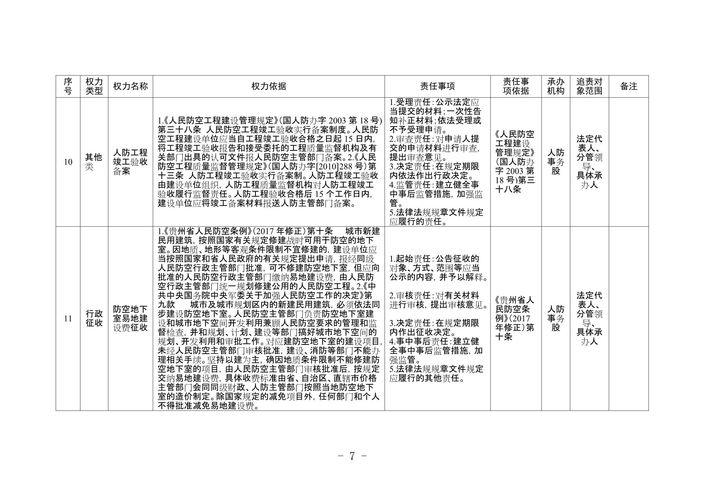 D_材料够表格素材xx市政府办公室（市人防办）权力清单和责任清单目录表（2019版）_7.Jpeg