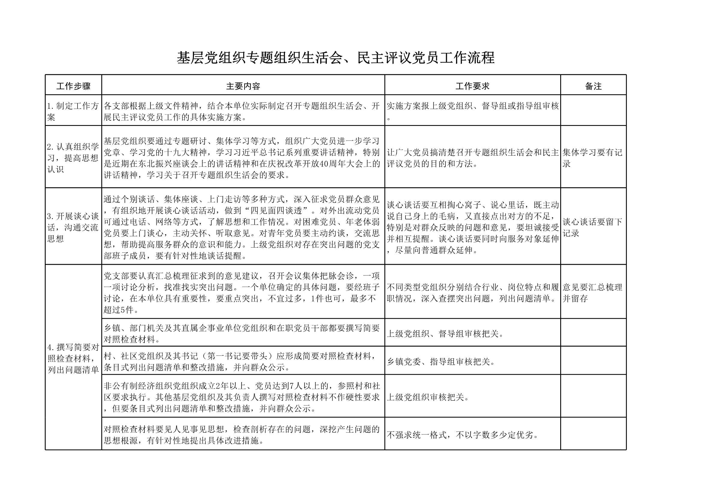 D_材料够表格基层党组织专题组织生活会、民主评议党员工作流程表_1.Jpeg