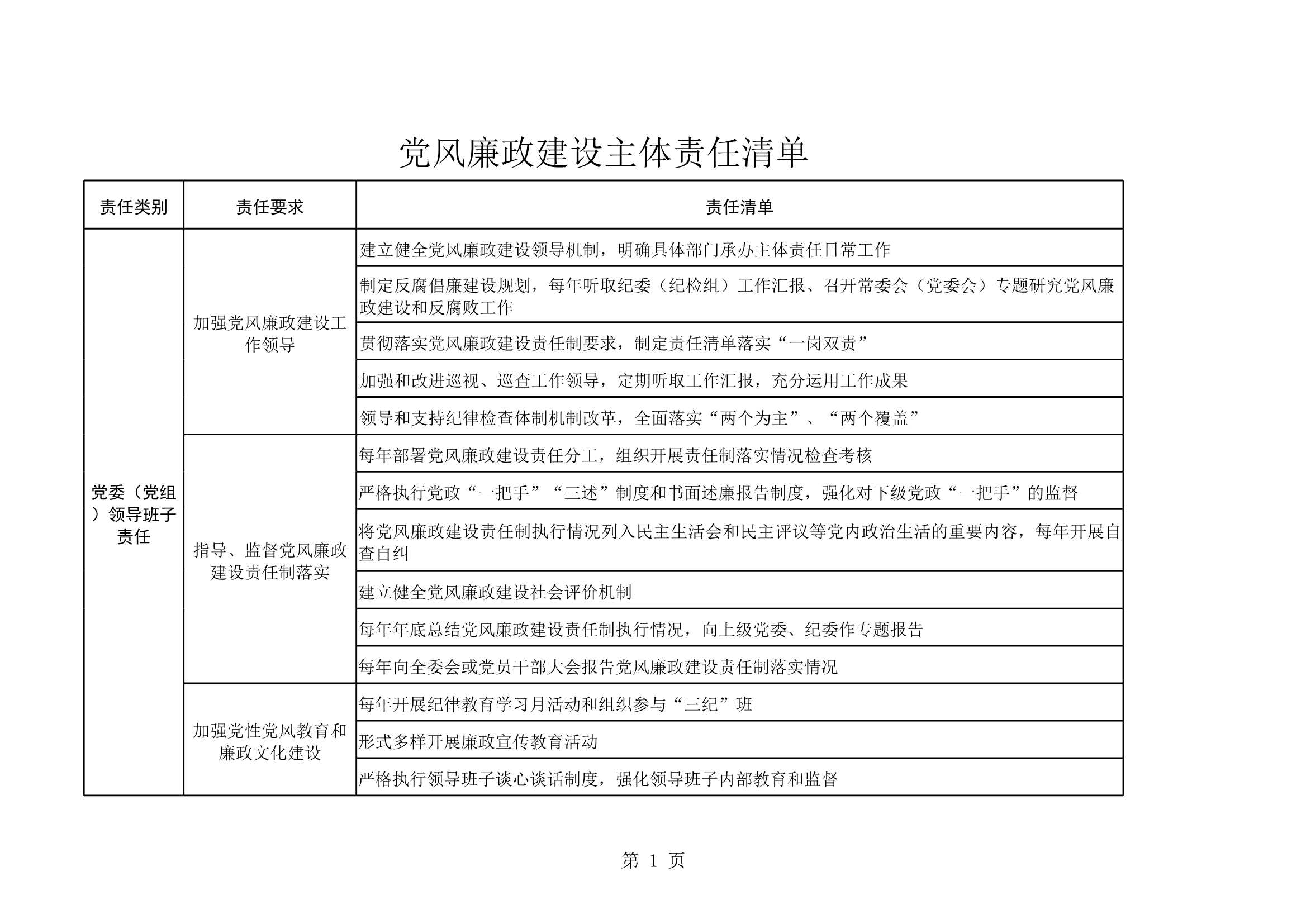 D_材料够表格素材党风廉政建设责任清单表_1.Jpeg