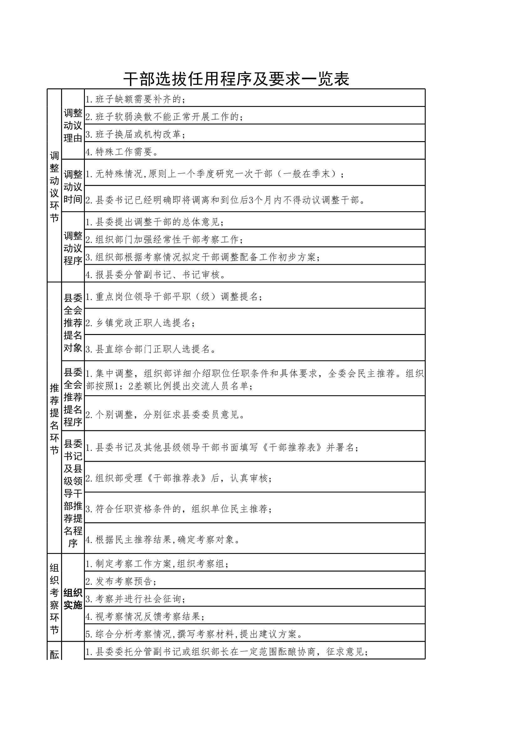 D_材料够表格素材干部选拔任用程序及要求一览表_1.Jpeg